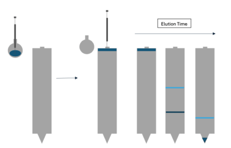 Flash Column Wet Loading